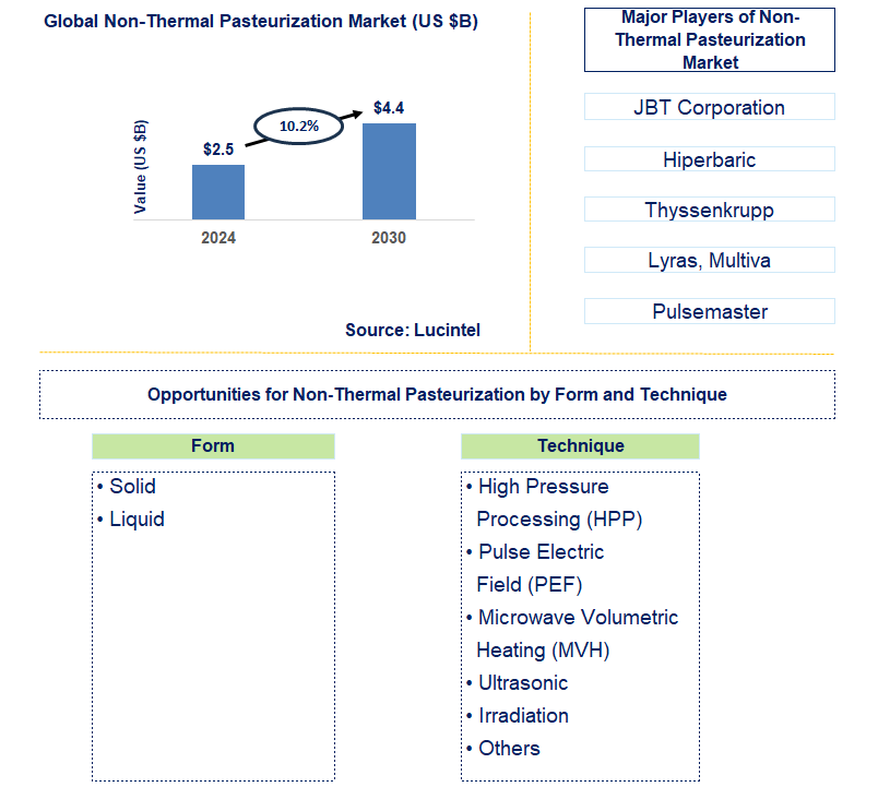 Non-Thermal Pasteurization Trends and Forecast